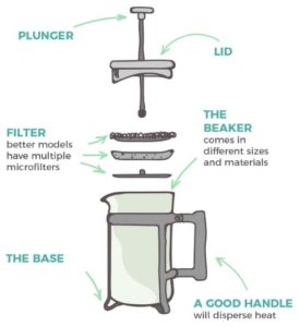 How To Use French Press Coffee Maker